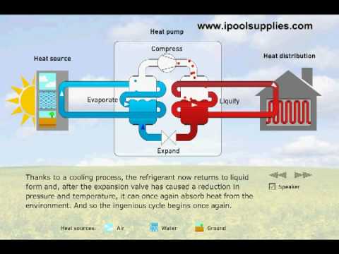 How heat pumps work