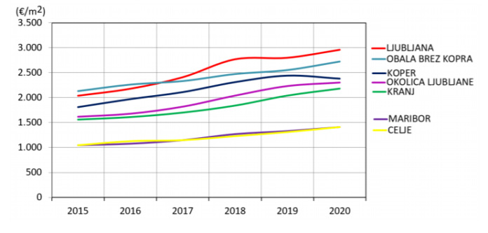 Gibanje povprečnih cen rabljenih stanovanj, Slovenija, letno 2015 – 2020
