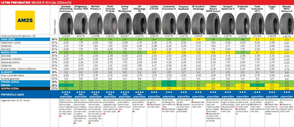 Test letnih pnevmatik dimenzije 185/65 R 15