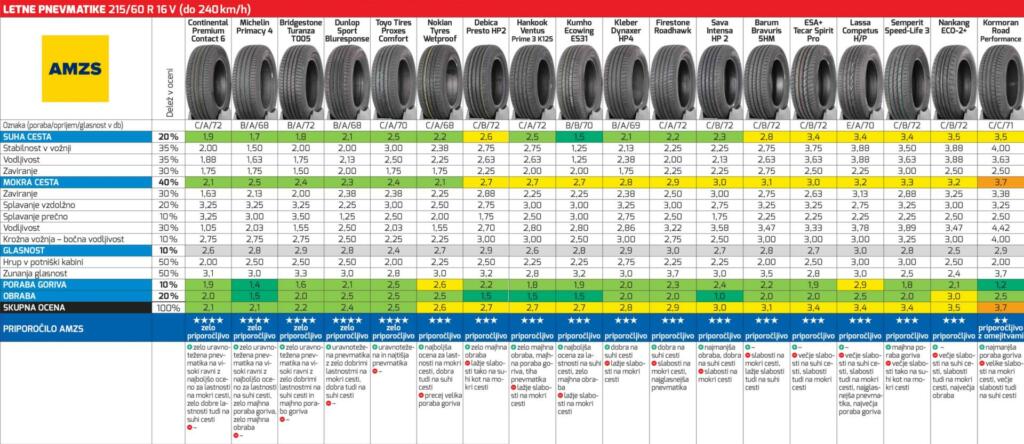 Test letnih pnevmatik dimenzije 216/60 R 16 V