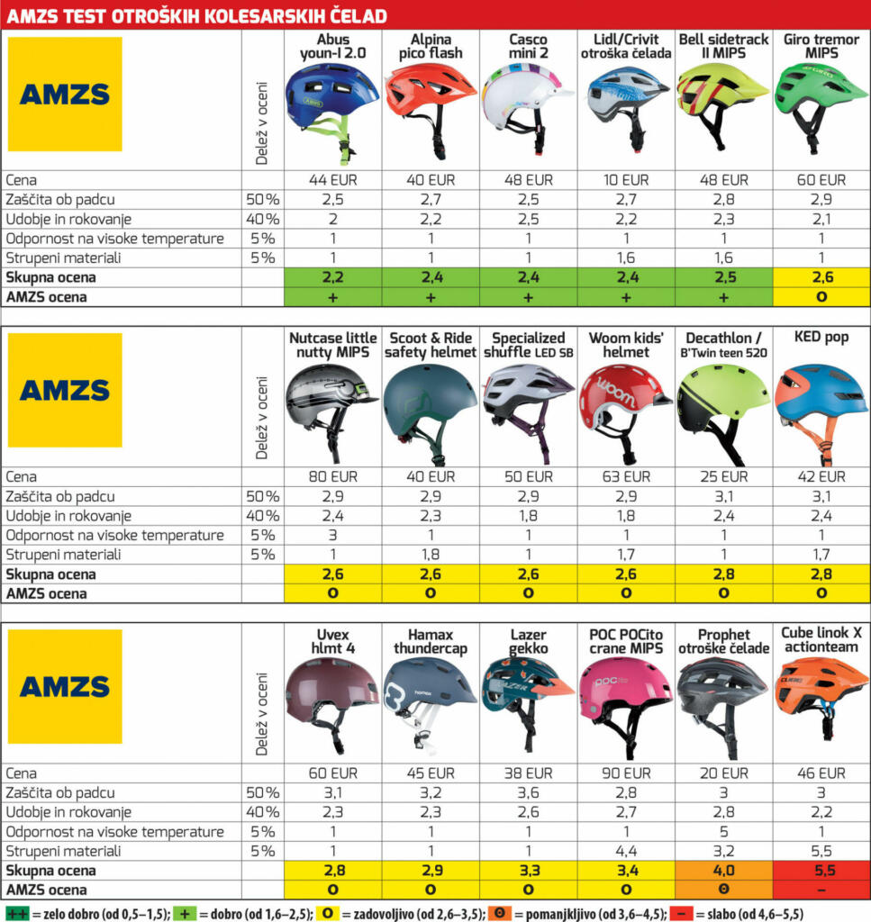 Test kolesarskih čelad za otroke, ki ga je opravil AMZS