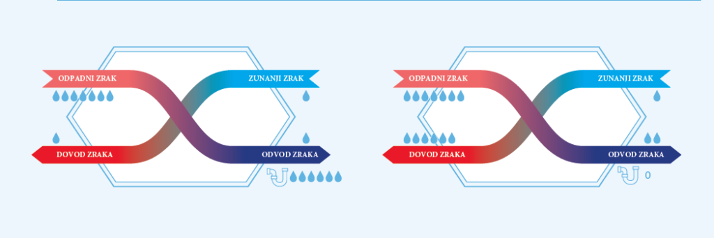 Diagram gibanja zraka