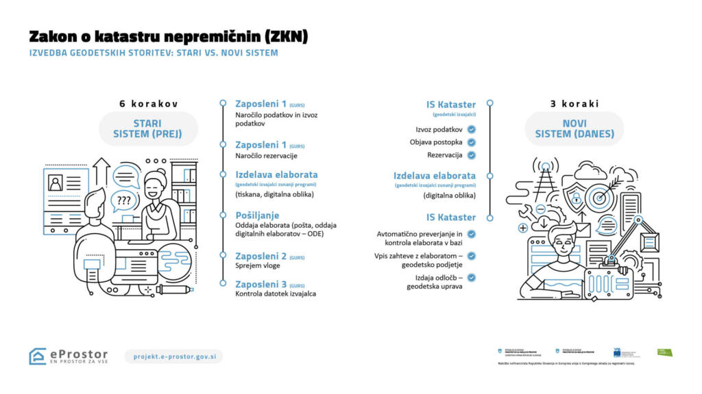 Izvedba geodetskih storitev v starem in novem sistemu