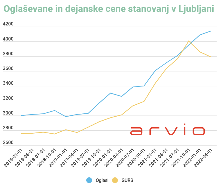 Oglaševane dejanske cene stanovanj v Ljubljani
