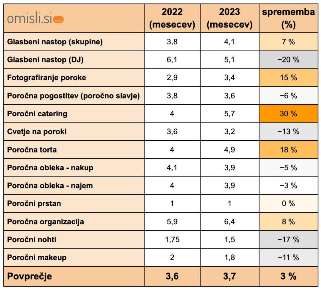 Zasedenost poročnih ponudnikov.