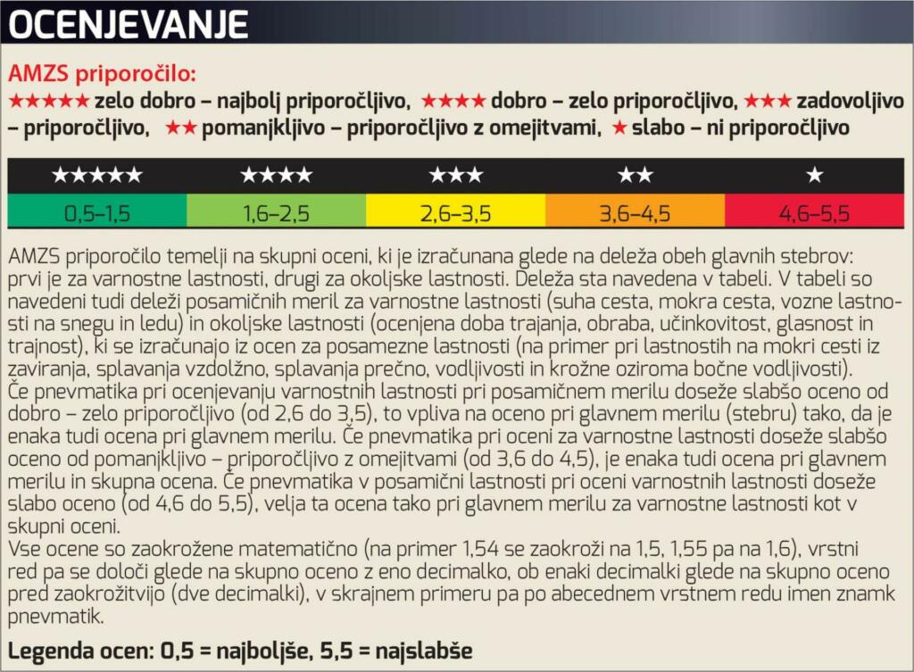 Ocenjevanje AMZS zimskih pnevmatik