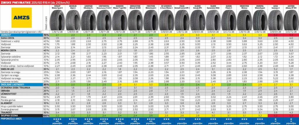 Zimske pnevmatike 205/60 R16 H