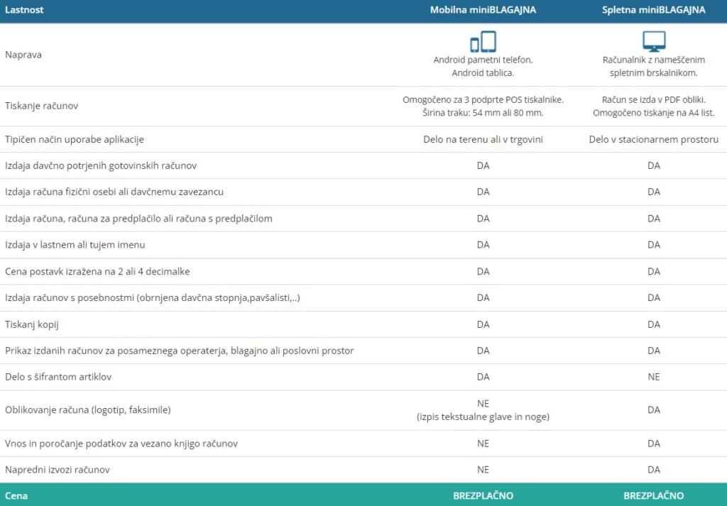 Aplikacija MiniBlagajna na spletu in pametnih telefonih