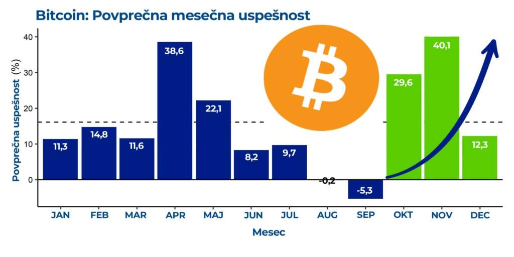 Tabela Bitcoin: Povprečna mesečna uspešnost