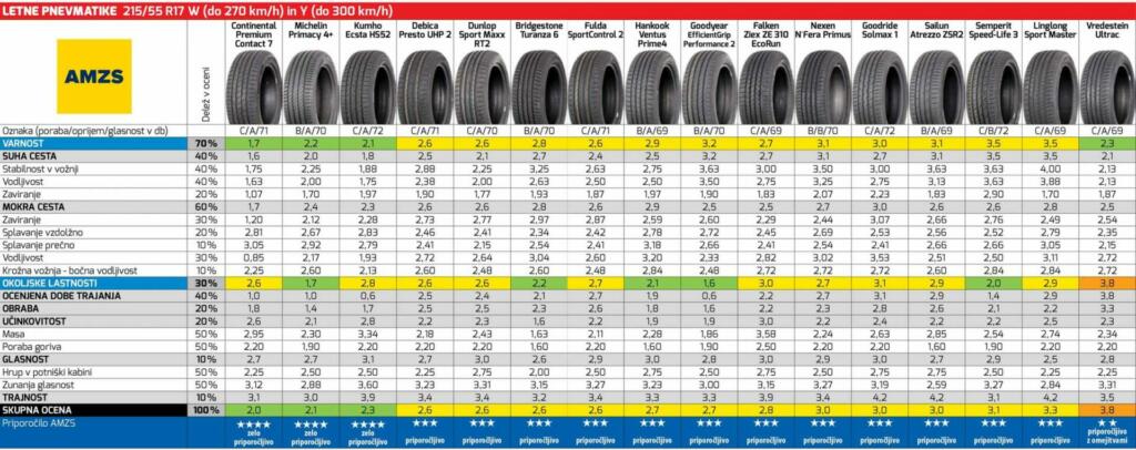Test letnih pnevmatik 215/55 R17 W in Y