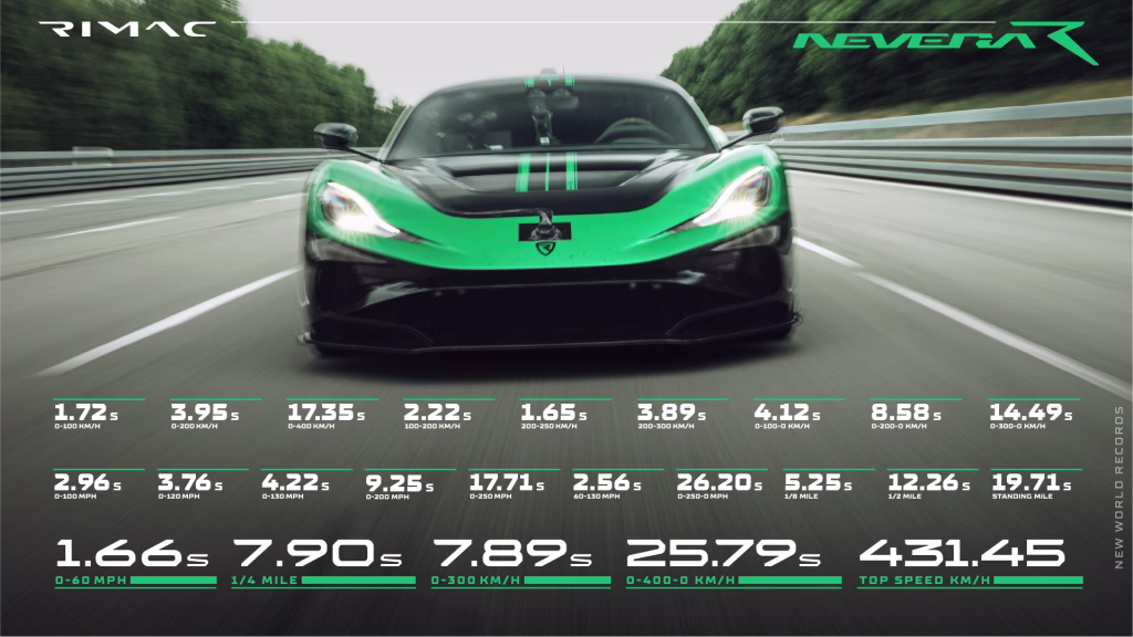 Rekordi Rimac Nevera R